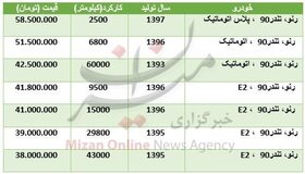 برای خرید تندر ۹۰ چقدر سرمایه نیاز است؟ + جدول