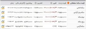 کاهش قیمت سکه و ارز