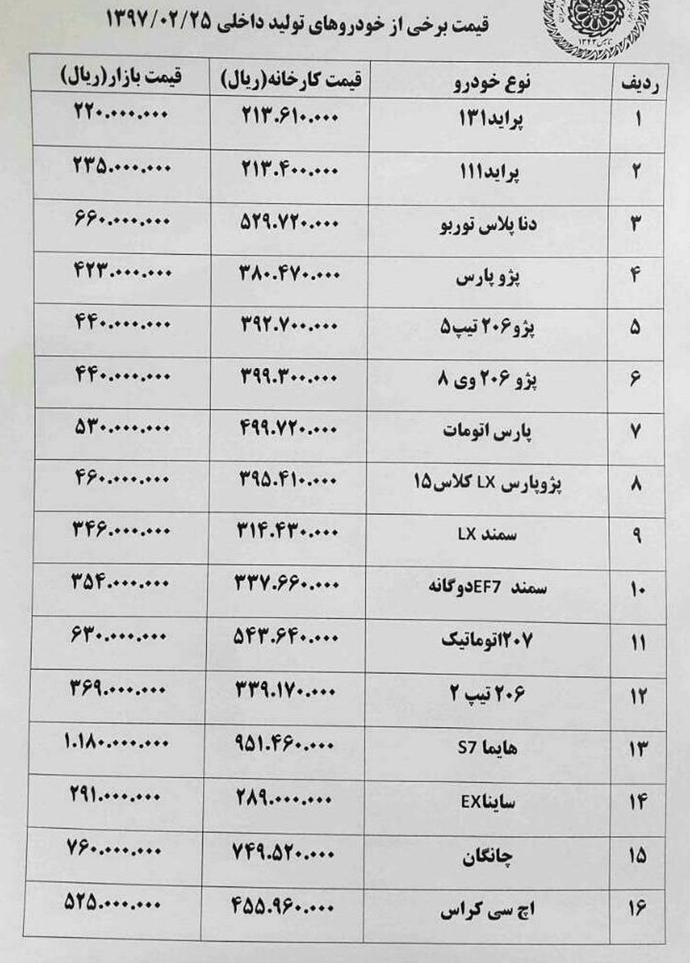 واکنش منفی بازار به گرانی خودروسازان