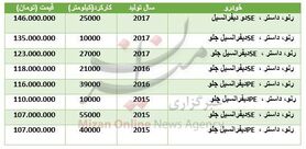 قیمت خودرو داستر کارکرده در بازار + جدول