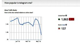 مسدودسازی تلگرام با موفقیت پیش می رود