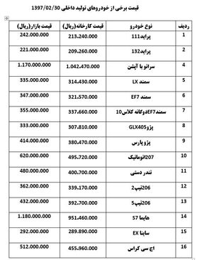 خودرو ۵۰۰ هزار تا ۱.۲ میلیون تومان ارزان شد