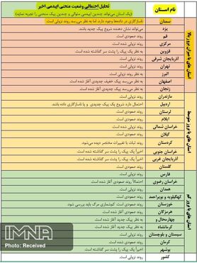 پیک دوم کرونا در ۱۵ استان آغاز شد