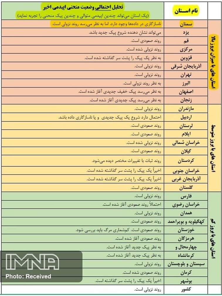 پیک دوم کرونا در ۱۵ استان آغاز شد
