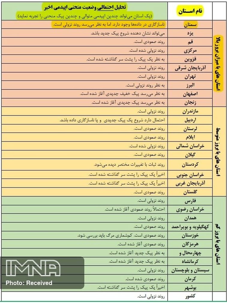 پیک دوم کرونا در ۱۵ استان آغاز شد