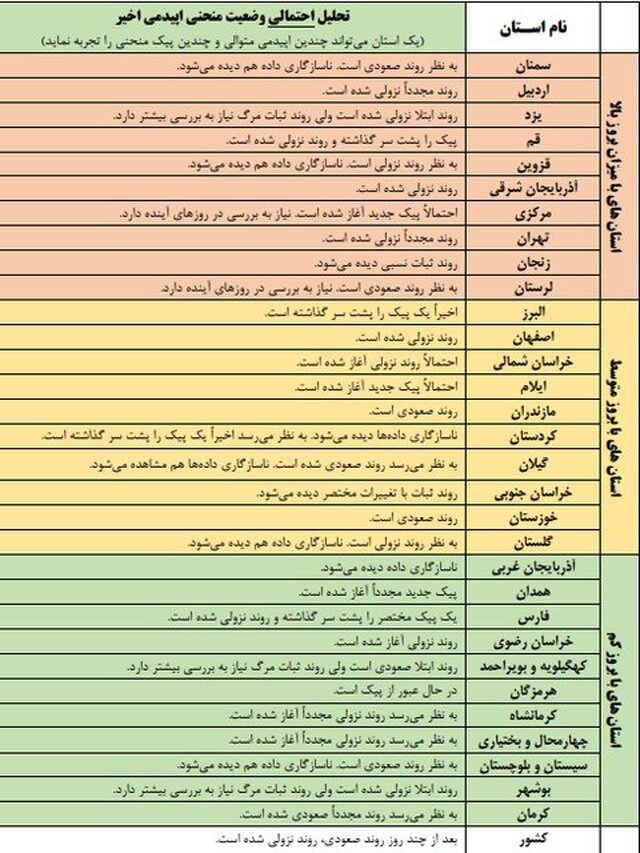 کرونا در کدام استان‌ها صعودی و در کدام استان‌ها نزولی است؟