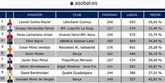 لژیونر اصفهانی هندبال در جمع ۱۰ دروازه‌بان برتر لیگ هندبال اسپانیا
