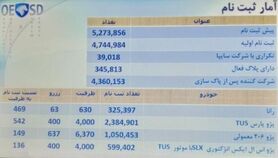 مراسم قرعه کشی فروش فوری محصولات ایران خودرو آغاز شد/ جزئیات سهمیه هر خودرو