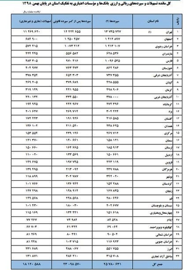 سپرده‌های بانکی زیاد شد/ بانک‌ها چقدر وام دادند؟