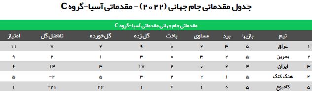 گاف بزرگ نبی در تشریح وضعیت صعود به جام جهانی