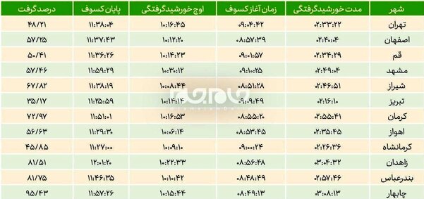 فردا "خورشید گرفتگی" رخ می‌دهد/ حکم "نماز آیات" بر اساس فتوای رهبر انقلاب