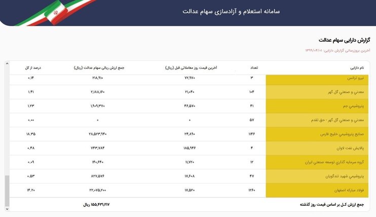 سهام عدالت ۵۳۲ هزار تومانی ۱۵ میلیون و ۵۴۳ هزار تومان شد/ سود ۴۴۰ هزار تومانی در ۲ روز