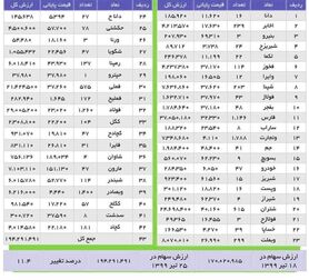 ارزش سهام عدالت ۳۶ برابر شد
