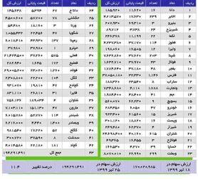 ارزش سهام عدالت ۳۶ برابر شد