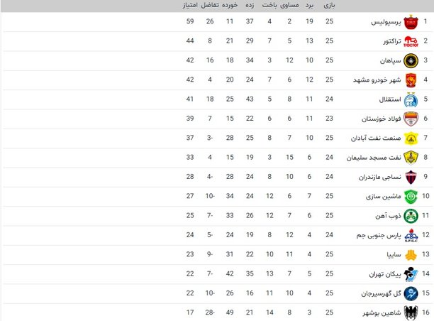 جدول لیگ برتر فوتبال بعد از برتری پرسپولیس مقابل فولاد