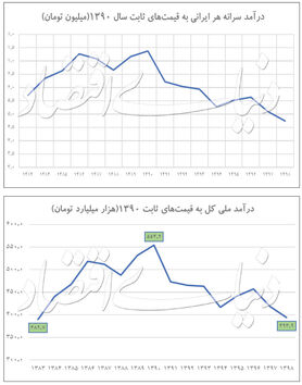 کاهش ۳۵ درصدی درآمد ایرانیان