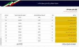 ارزش سهام عدالت نزولی شد/ ضرر ۷۰۹هزارتومانی سهامداران برگه ۵۳۲هزارتومانی در ۱ روز