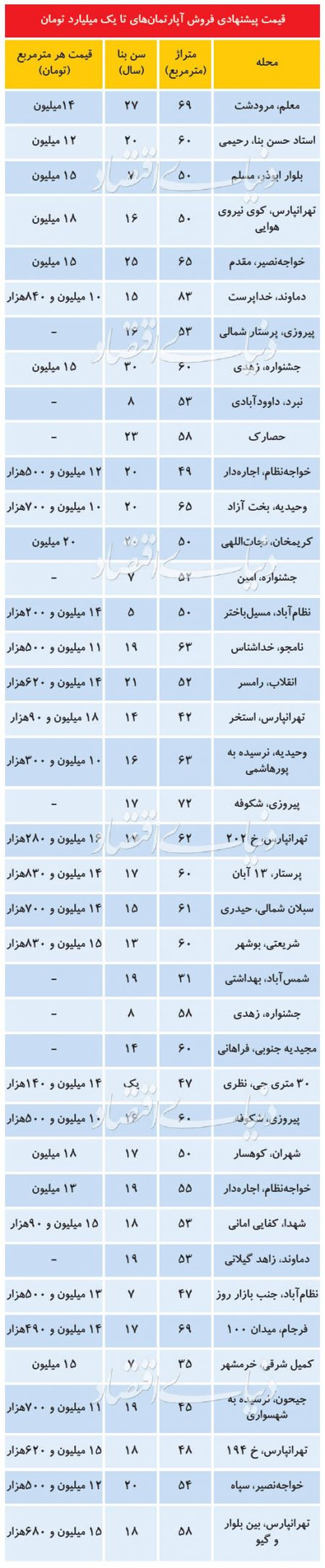 افزایش عرضه آپارتمان‌های تا یک میلیارد تومان