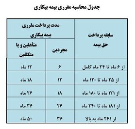 تهران و اصفهان در صدر مقرری‌بگیران بیمه بیکاری