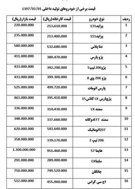 کاهش ۱۰۰ تا ۲۰۰ هزار تومانی قیمت  خودروها در بازار