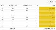  ارزش سهام عدالت صاحبان سهام ۵۳۲ هزار تومانی ۱۴.۳ میلیون تومان شد/سود ۶ میلیون تومانی در ۱ ماه