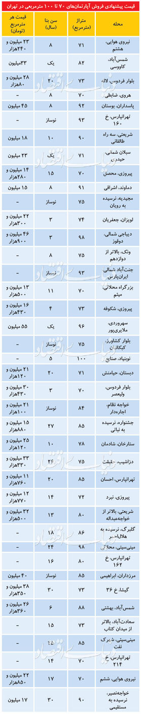 (جدول) آپارتمان در مناطق مختلف تهران متری چند؟