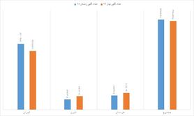 ارزان ترین و گران ترین مناطق تهران کدامند