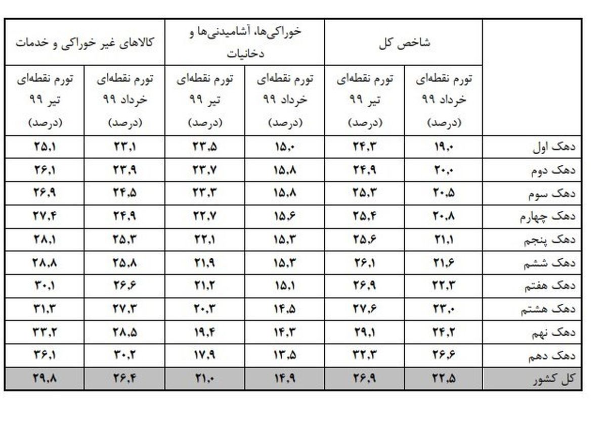 جزئیات نرخ تورم دهکهای هزینه‌ای در تیر ماه/افزایش ۱۰ درصدی تورم نقطه‌ای دهک دهم در یک ماه+جدول