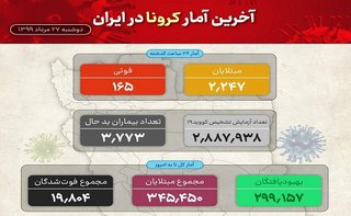 آخرین آمار کرونا در ایران 27 مرداد ؛ فوت ۱۶۵ بیمار در شبانه روز گذشته