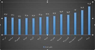رشد ۵۰۰ درصدی قیمت مسکن تنها ظرف ۳ سال/ مسئولیت تورم مسکن باکیست؟