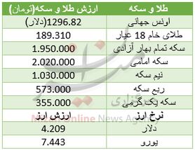 سکه و طلا در مدار گرانی
