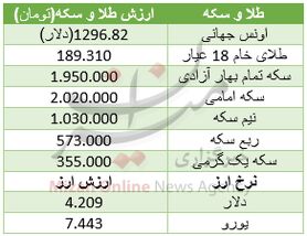 سکه و طلا در مدار گرانی