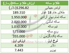 سکه و طلا در مدار گرانی