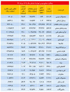 بورس تهران و سود ۳۰۰ درصدی تنها در ۹۲ روز