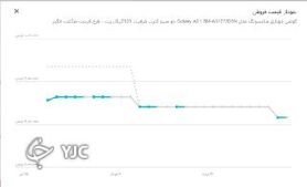 قیمت های نجومی بازار موبایل؛ خرید با نرخ نیمایی فروش با دلار ۲۴ هزار تومانی!