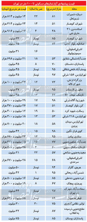 قیمت آپارتمانهای زیر 100متر در تهران/ پاسداران متری 75 میلیون، مجیدیه21 میلیون