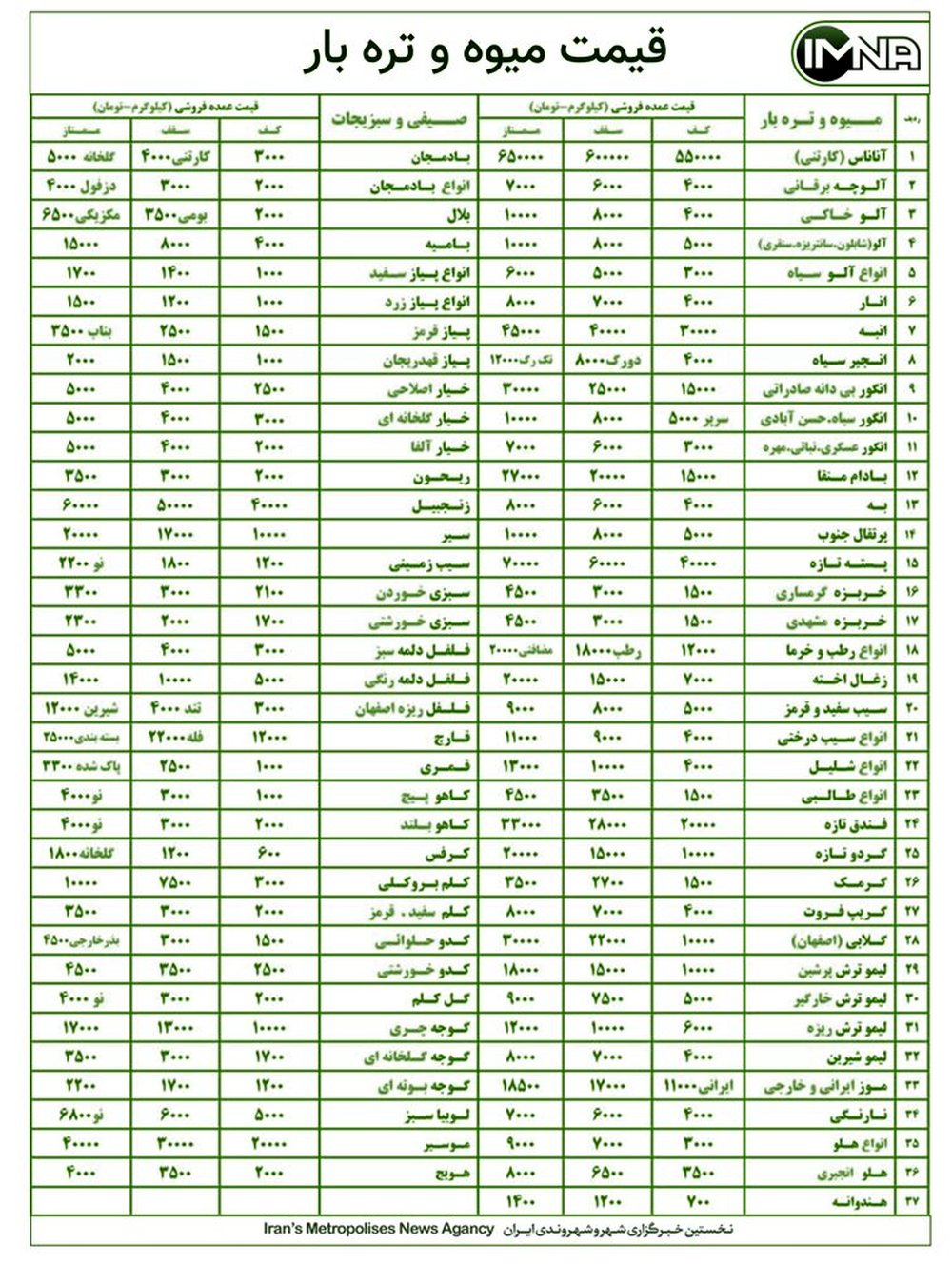 قیمت میوه و تره بار در بازار امروز ۲۰ شهریورماه+ جدول