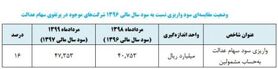  مشمولان سهام عدالت امسال چقدر سود گرفتند؟ + جدول