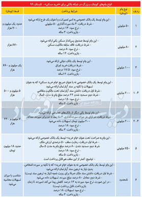 چندجور وام مسکن داریم؟/ قسط هرکدام چقدر است؟