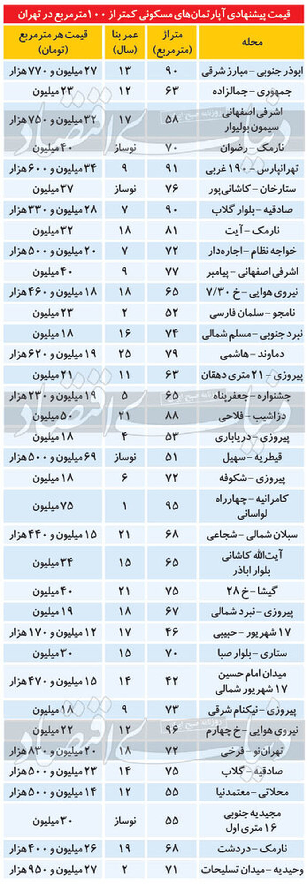 تازه ترین قیمت آپارتمانهای زیر 100متر در تهران