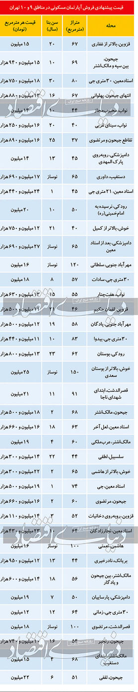قیمت مسکن در مناطق ۹ و ۱۰ پایتخت