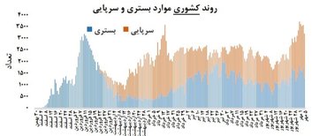 آخرین آمار کرونا در کشور| فوت ۱۹۰ نفر در ۲۴ ساعت گذشته