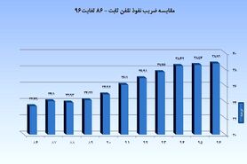 استفاده ۵۳میلیون نفر از اینترنت موبایل