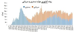 آخرین آمار کرونا در کشور| فوت ۱۵۶ نفر در ۲۴ ساعت گذشته + نمودار