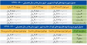 جولان شهریه در مهدهای کودک خلوت