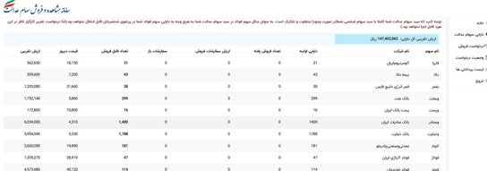 ارزش برگه ۵۳۲ هزار تومانی سهام عدالت ۱۴ میلیون و ۷۴۰ هزار تومان شد