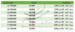 برای خرید پراید چقدر باید هزینه کرد؟