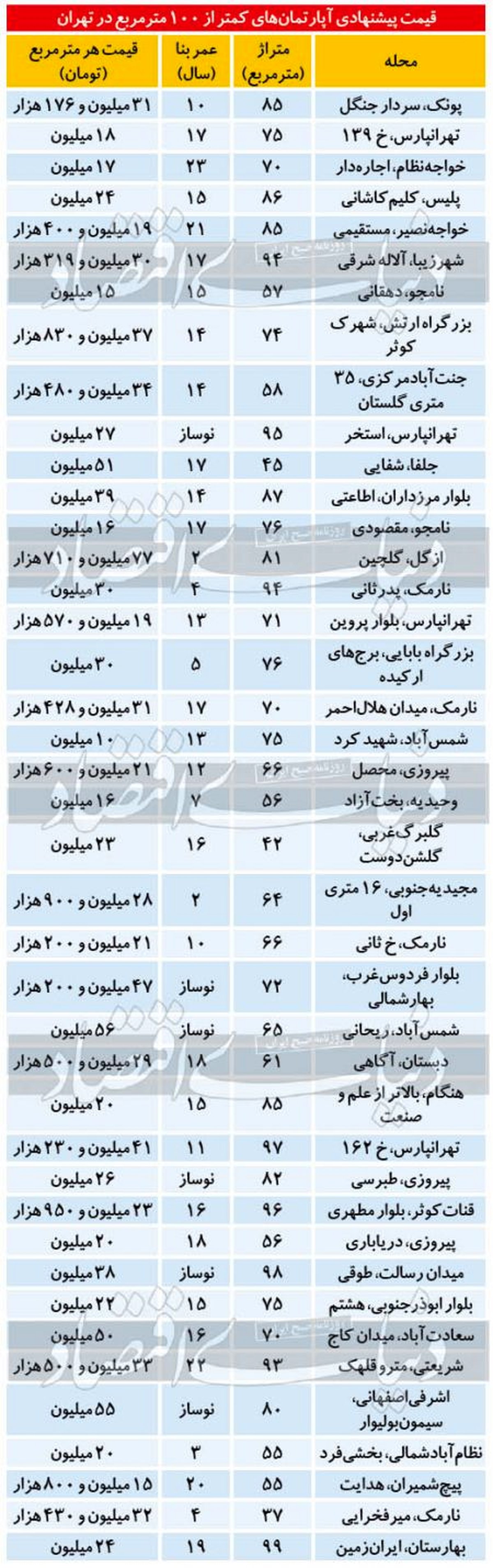 وضعیت قیمتی املاک کمتر از ۱۰۰ متر