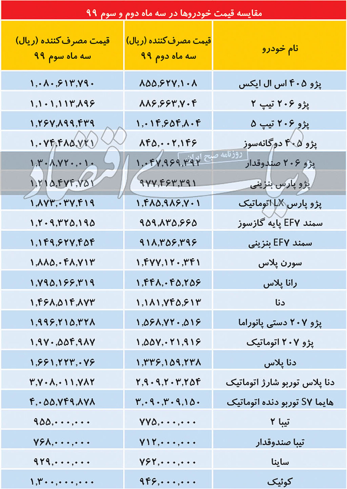 کف قیمت خودرو به مرز ۱۰۰میلیون تومان رسید