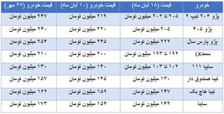 ریزش ۲۰ تا ۲۵ درصدی قیمت خودرو/ احتمال کاهش بیشتر وجود دارد